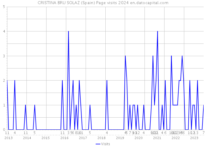 CRISTINA BRU SOLAZ (Spain) Page visits 2024 