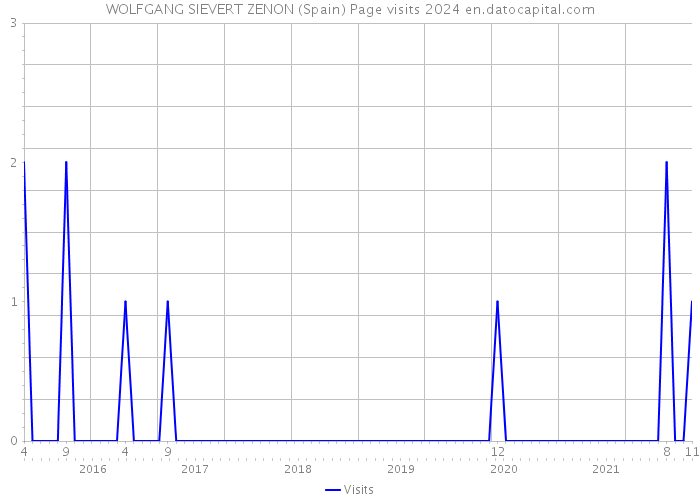 WOLFGANG SIEVERT ZENON (Spain) Page visits 2024 