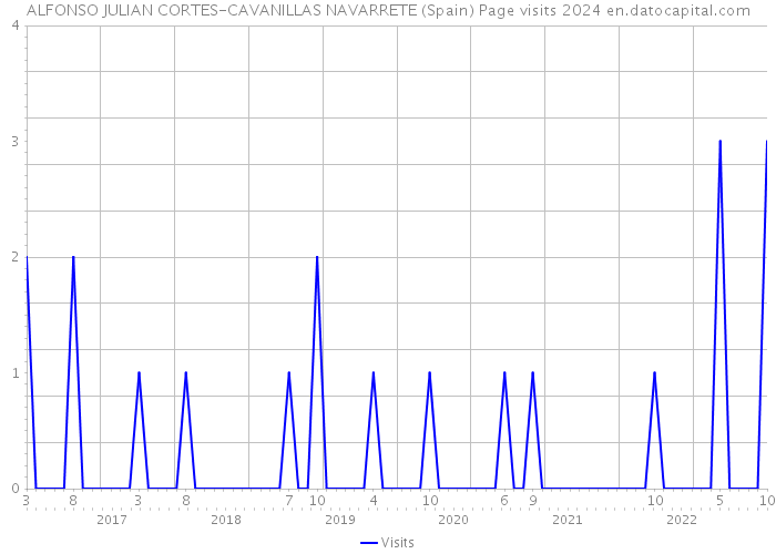 ALFONSO JULIAN CORTES-CAVANILLAS NAVARRETE (Spain) Page visits 2024 