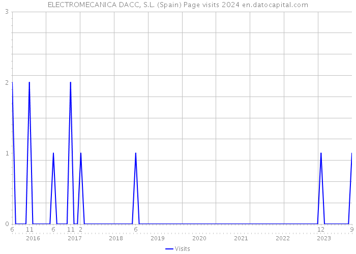 ELECTROMECANICA DACC, S.L. (Spain) Page visits 2024 