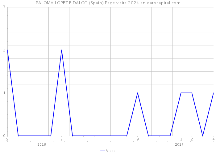 PALOMA LOPEZ FIDALGO (Spain) Page visits 2024 