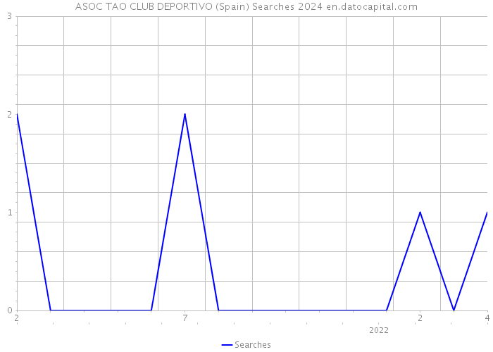 ASOC TAO CLUB DEPORTIVO (Spain) Searches 2024 