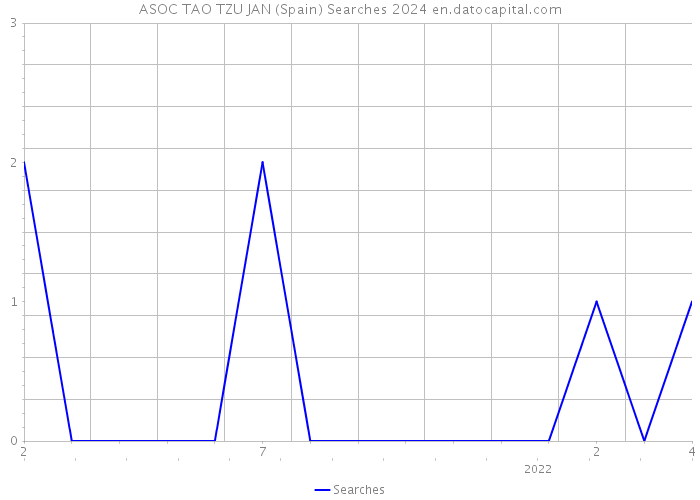 ASOC TAO TZU JAN (Spain) Searches 2024 