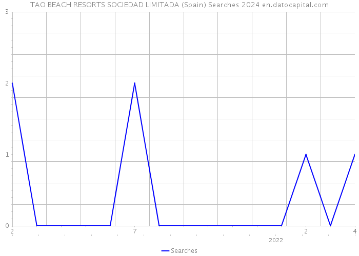 TAO BEACH RESORTS SOCIEDAD LIMITADA (Spain) Searches 2024 