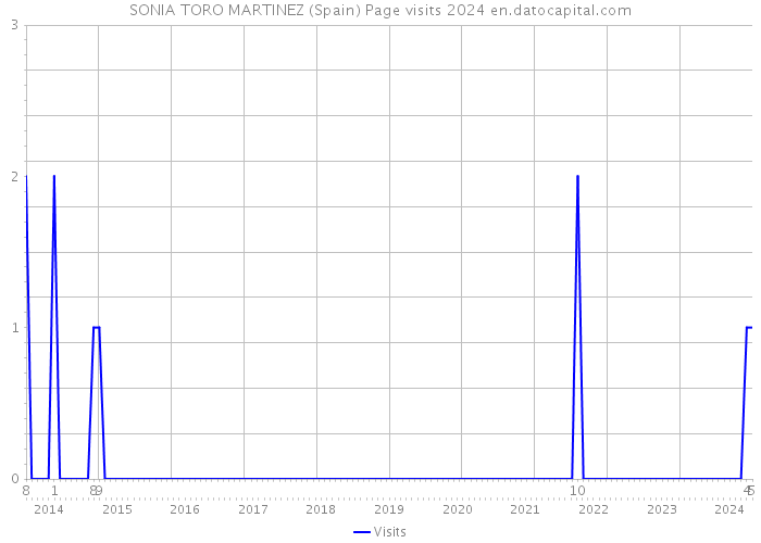 SONIA TORO MARTINEZ (Spain) Page visits 2024 