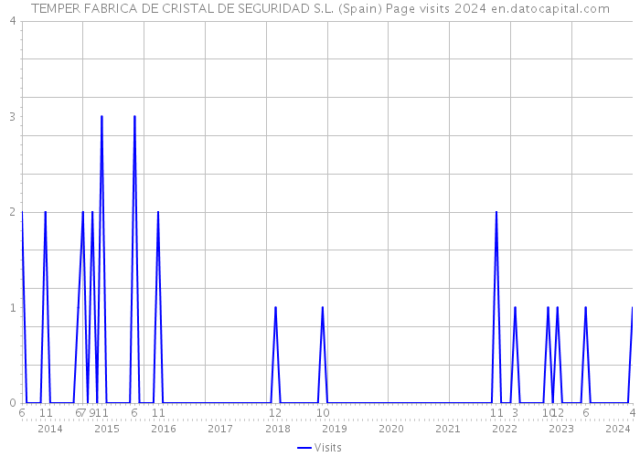 TEMPER FABRICA DE CRISTAL DE SEGURIDAD S.L. (Spain) Page visits 2024 
