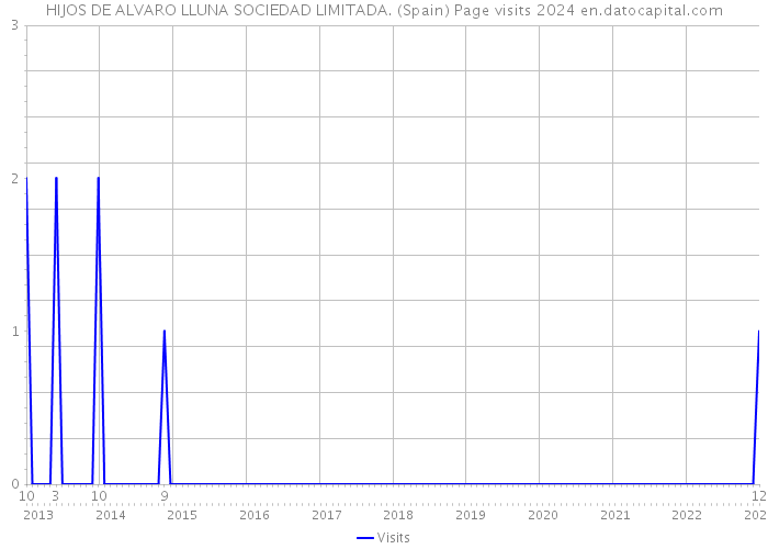 HIJOS DE ALVARO LLUNA SOCIEDAD LIMITADA. (Spain) Page visits 2024 