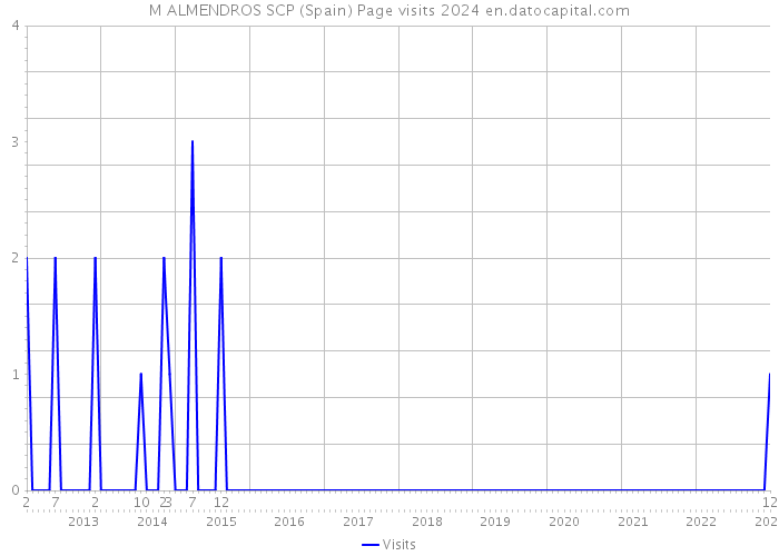 M ALMENDROS SCP (Spain) Page visits 2024 