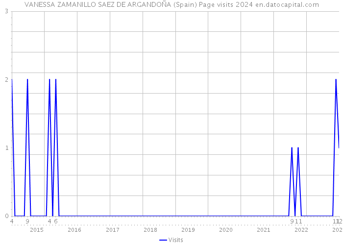 VANESSA ZAMANILLO SAEZ DE ARGANDOÑA (Spain) Page visits 2024 