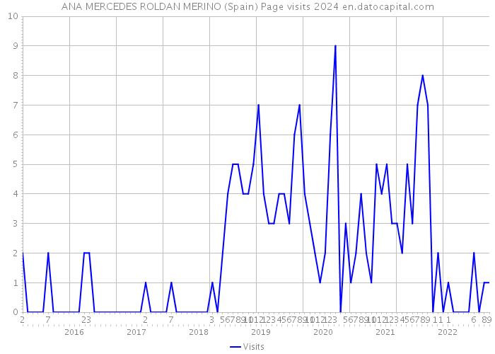 ANA MERCEDES ROLDAN MERINO (Spain) Page visits 2024 