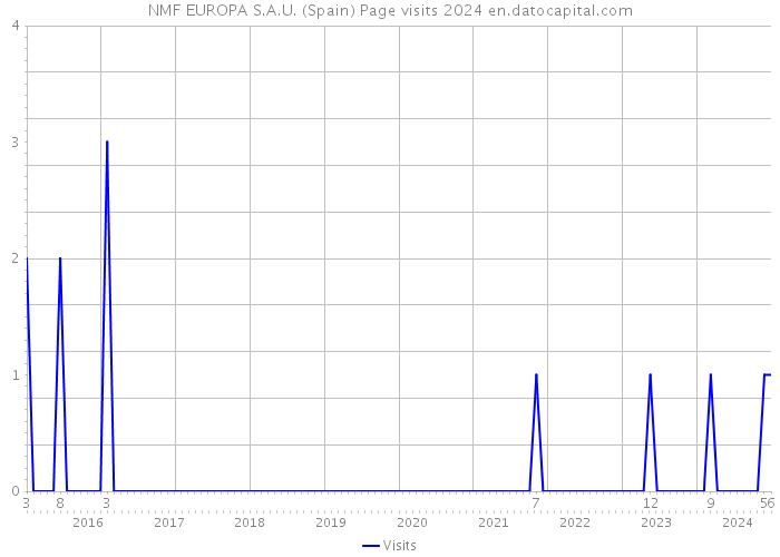 NMF EUROPA S.A.U. (Spain) Page visits 2024 