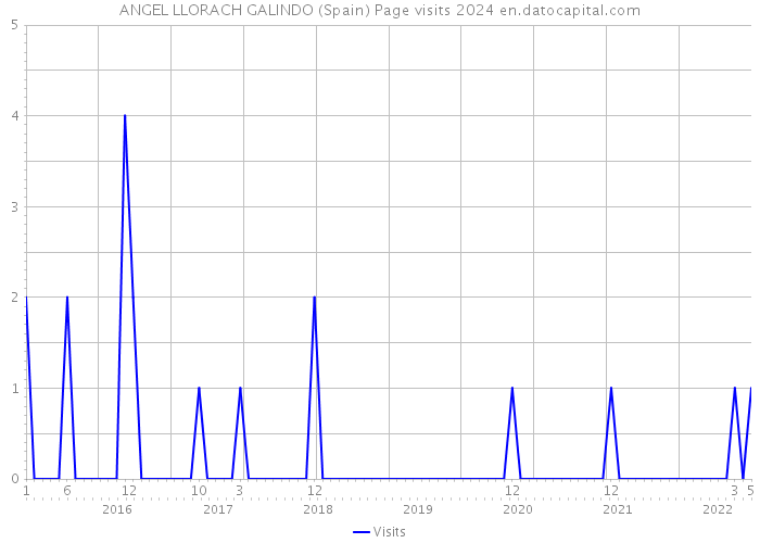 ANGEL LLORACH GALINDO (Spain) Page visits 2024 