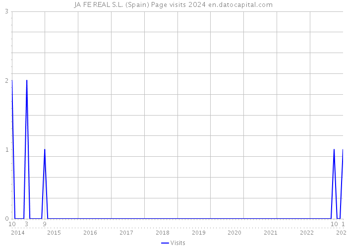 JA FE REAL S.L. (Spain) Page visits 2024 