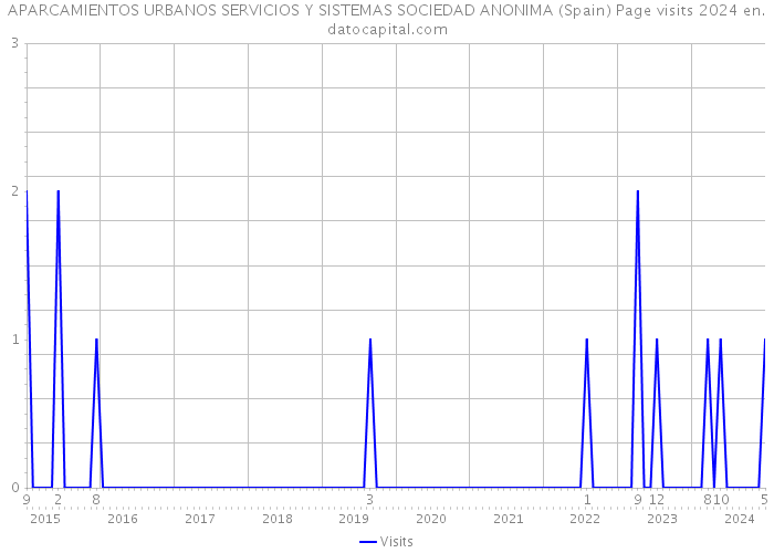 APARCAMIENTOS URBANOS SERVICIOS Y SISTEMAS SOCIEDAD ANONIMA (Spain) Page visits 2024 