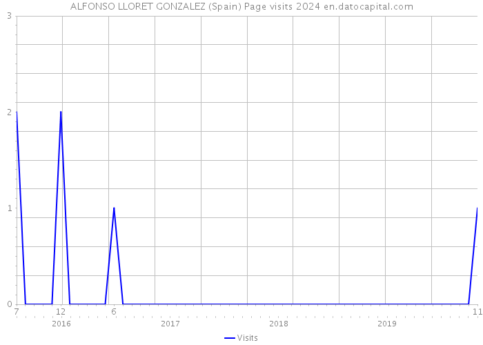 ALFONSO LLORET GONZALEZ (Spain) Page visits 2024 