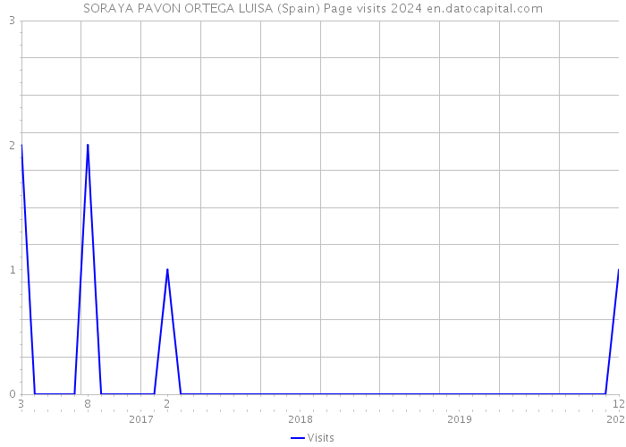 SORAYA PAVON ORTEGA LUISA (Spain) Page visits 2024 