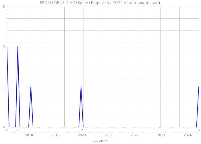 PEDRO DEUS DIAZ (Spain) Page visits 2024 