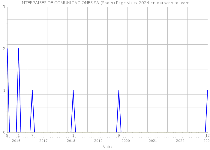 INTERPAISES DE COMUNICACIONES SA (Spain) Page visits 2024 