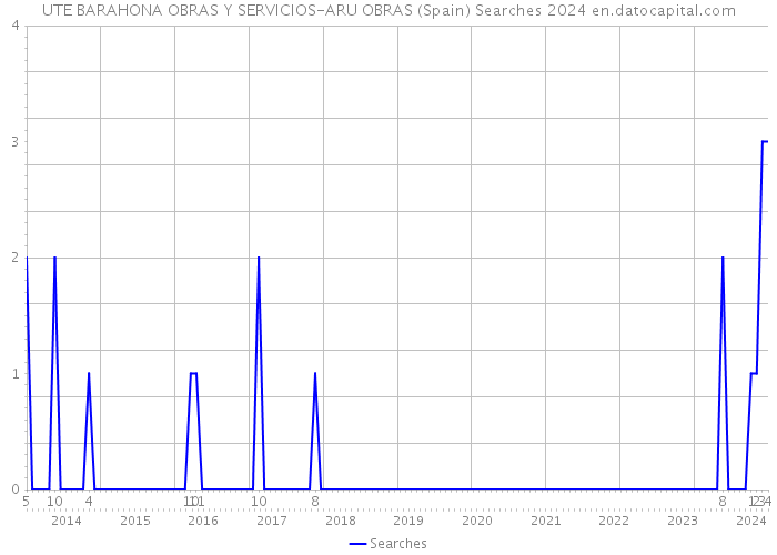 UTE BARAHONA OBRAS Y SERVICIOS-ARU OBRAS (Spain) Searches 2024 