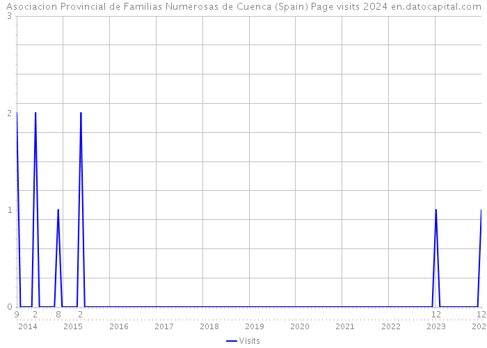 Asociacion Provincial de Familias Numerosas de Cuenca (Spain) Page visits 2024 