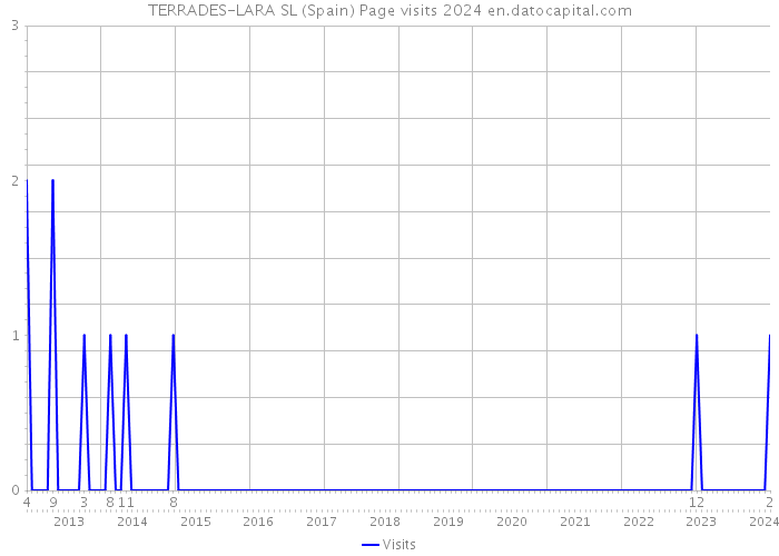 TERRADES-LARA SL (Spain) Page visits 2024 