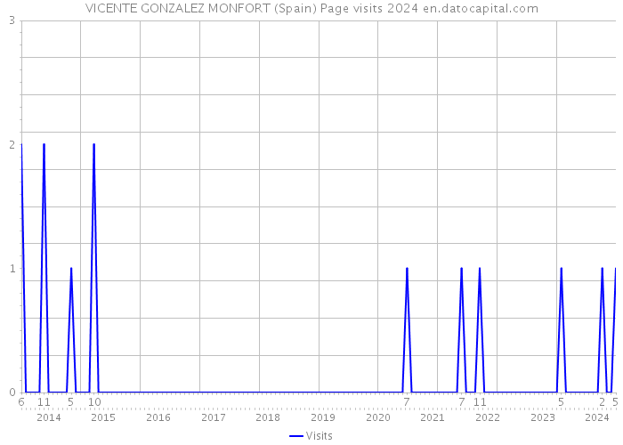 VICENTE GONZALEZ MONFORT (Spain) Page visits 2024 