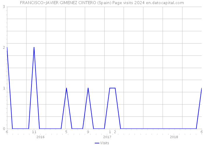 FRANCISCO-JAVIER GIMENEZ CINTERO (Spain) Page visits 2024 