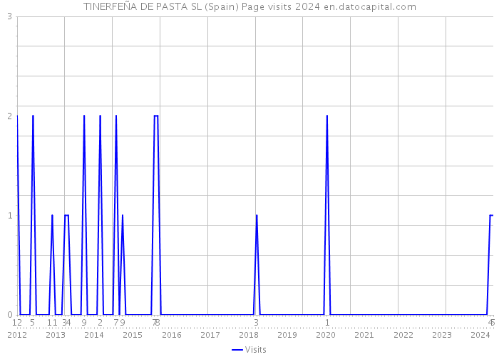 TINERFEÑA DE PASTA SL (Spain) Page visits 2024 