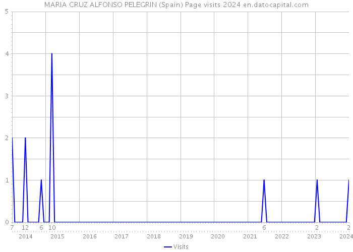 MARIA CRUZ ALFONSO PELEGRIN (Spain) Page visits 2024 