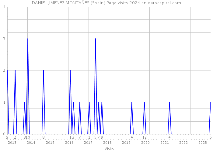 DANIEL JIMENEZ MONTAÑES (Spain) Page visits 2024 