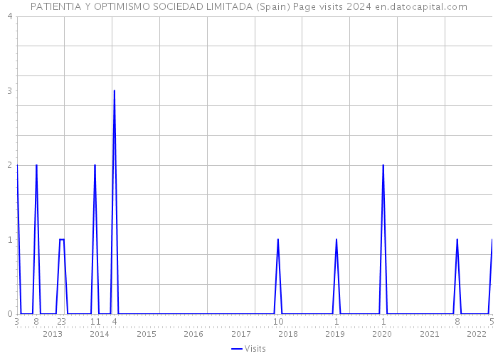 PATIENTIA Y OPTIMISMO SOCIEDAD LIMITADA (Spain) Page visits 2024 