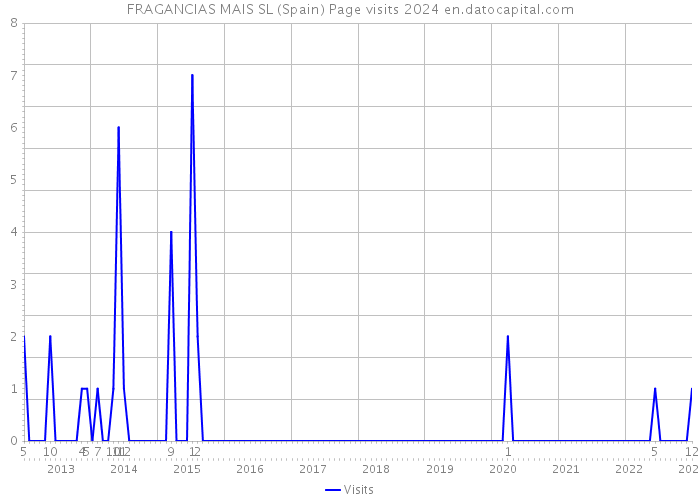 FRAGANCIAS MAIS SL (Spain) Page visits 2024 