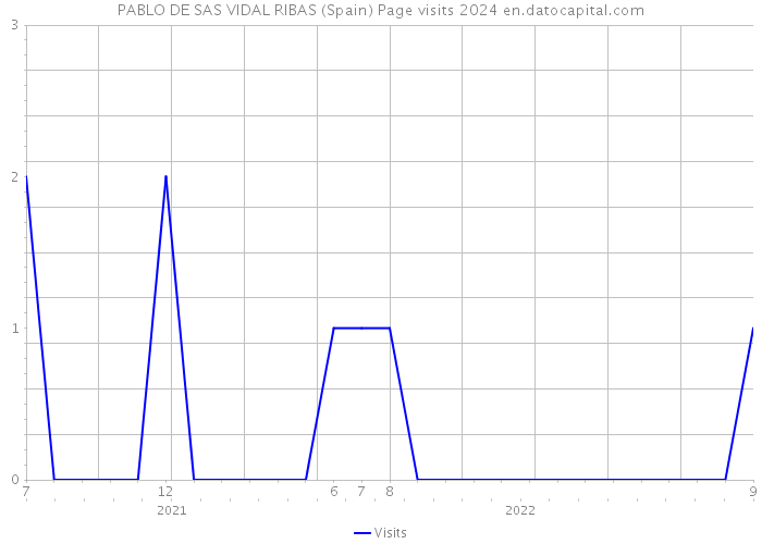 PABLO DE SAS VIDAL RIBAS (Spain) Page visits 2024 