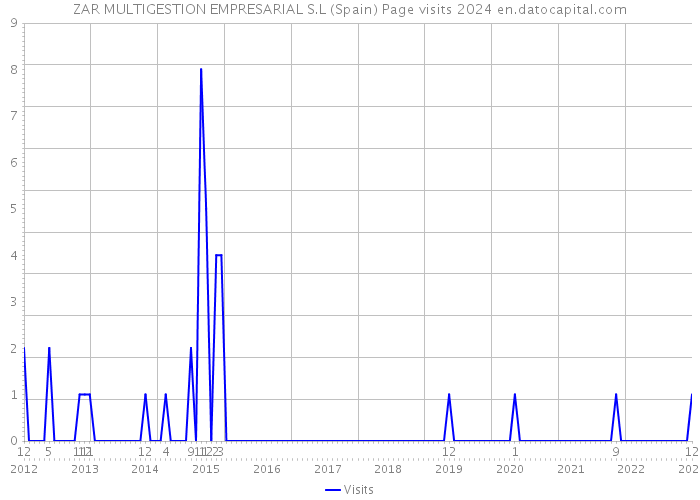 ZAR MULTIGESTION EMPRESARIAL S.L (Spain) Page visits 2024 