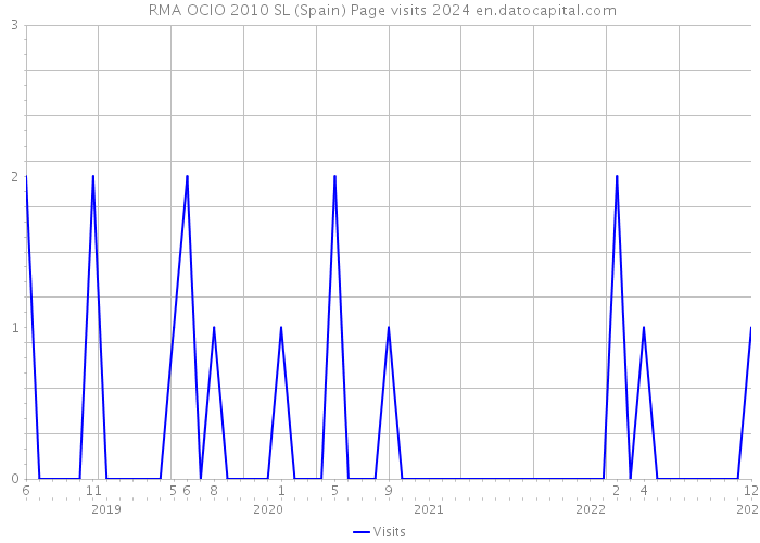  RMA OCIO 2010 SL (Spain) Page visits 2024 