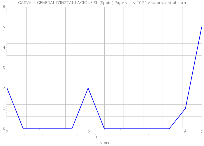 GASVALL GENERAL D'INSTAL LACIONS SL (Spain) Page visits 2024 