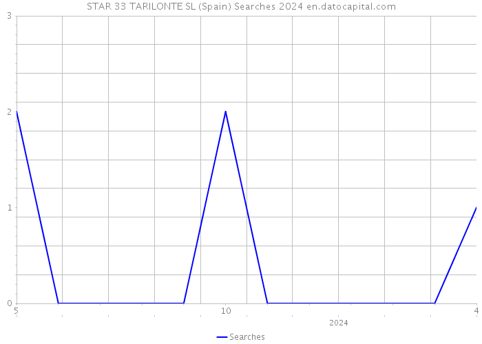STAR 33 TARILONTE SL (Spain) Searches 2024 