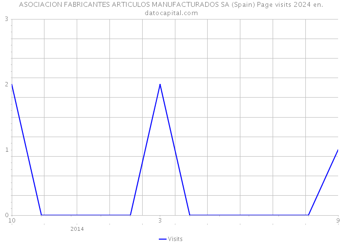 ASOCIACION FABRICANTES ARTICULOS MANUFACTURADOS SA (Spain) Page visits 2024 