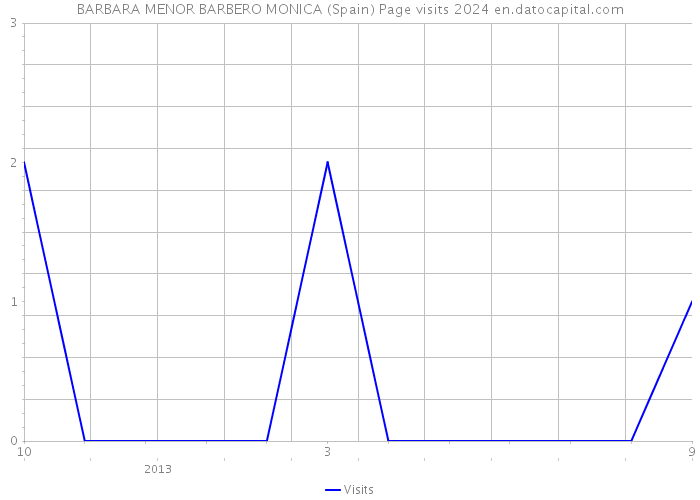 BARBARA MENOR BARBERO MONICA (Spain) Page visits 2024 
