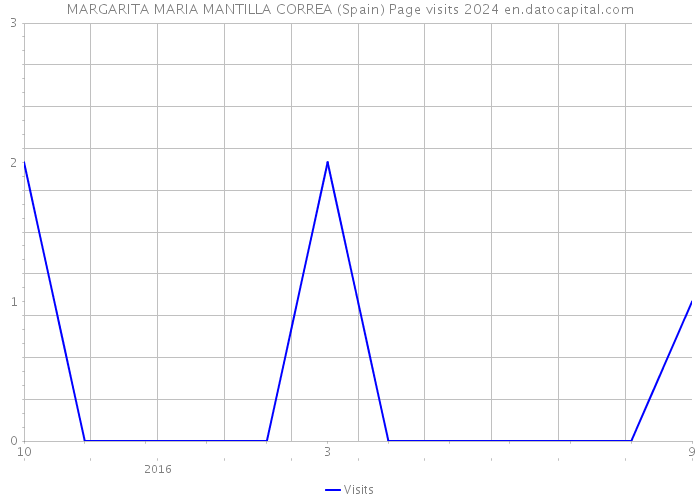 MARGARITA MARIA MANTILLA CORREA (Spain) Page visits 2024 