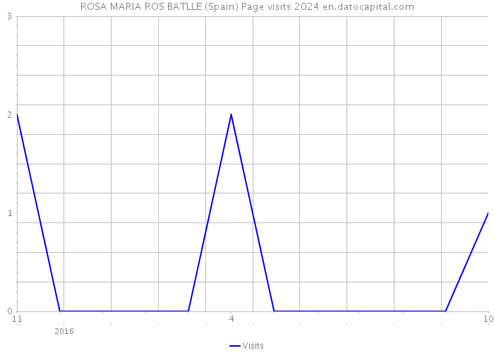 ROSA MARIA ROS BATLLE (Spain) Page visits 2024 