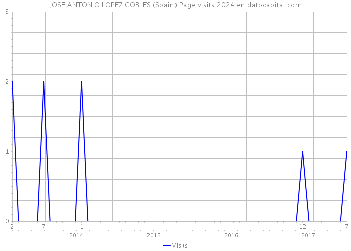 JOSE ANTONIO LOPEZ COBLES (Spain) Page visits 2024 