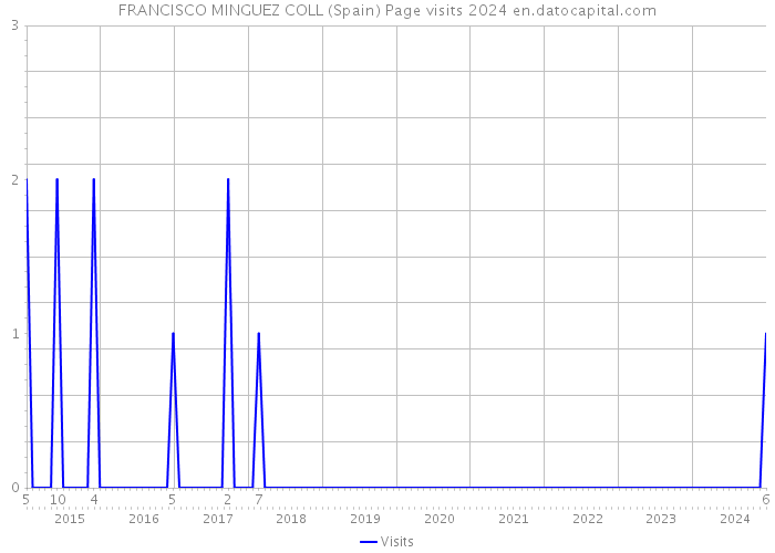 FRANCISCO MINGUEZ COLL (Spain) Page visits 2024 