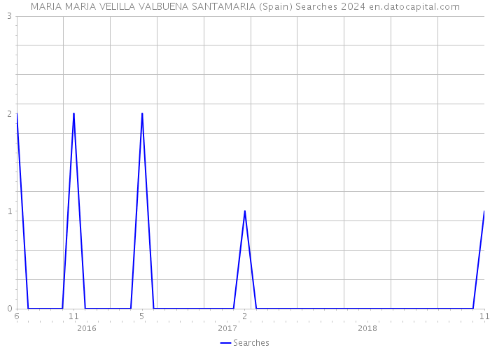 MARIA MARIA VELILLA VALBUENA SANTAMARIA (Spain) Searches 2024 