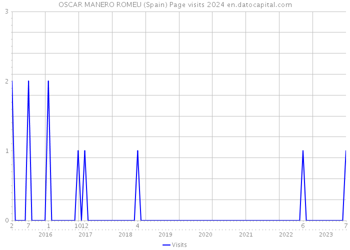 OSCAR MANERO ROMEU (Spain) Page visits 2024 