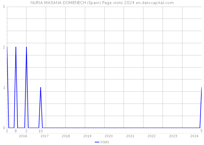 NURIA MASANA DOMENECH (Spain) Page visits 2024 