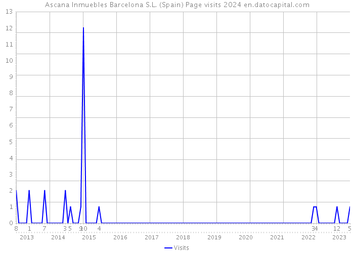 Ascana Inmuebles Barcelona S.L. (Spain) Page visits 2024 