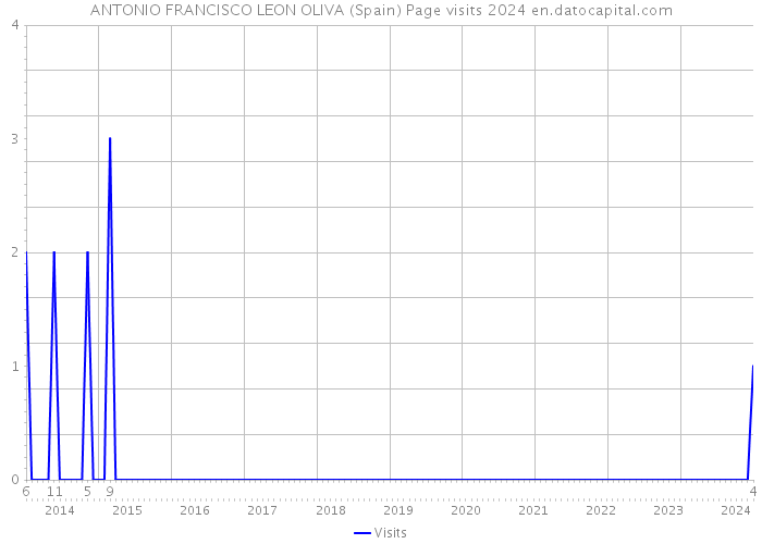 ANTONIO FRANCISCO LEON OLIVA (Spain) Page visits 2024 