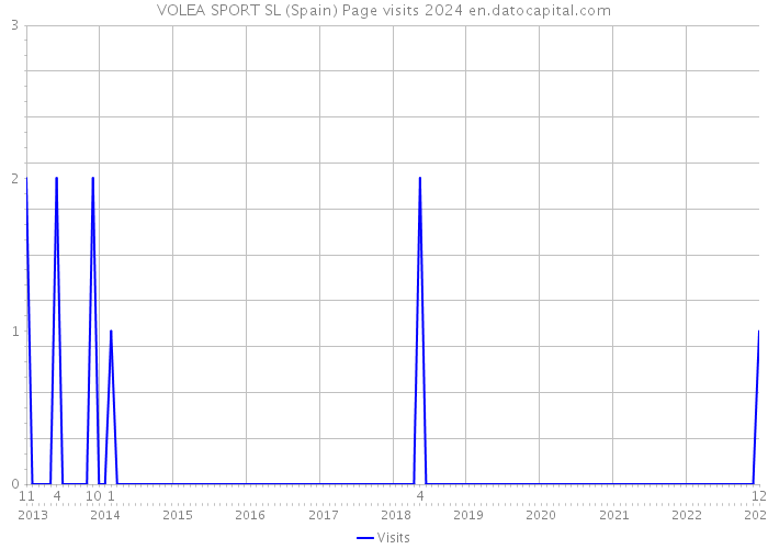 VOLEA SPORT SL (Spain) Page visits 2024 