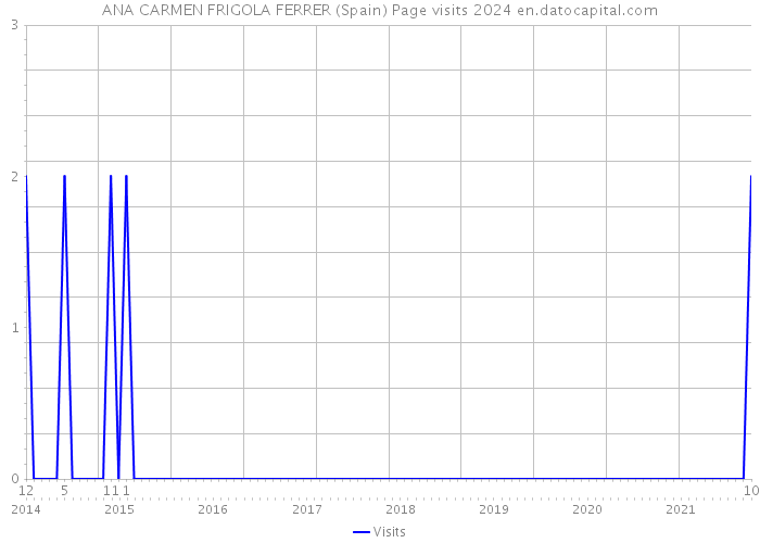 ANA CARMEN FRIGOLA FERRER (Spain) Page visits 2024 